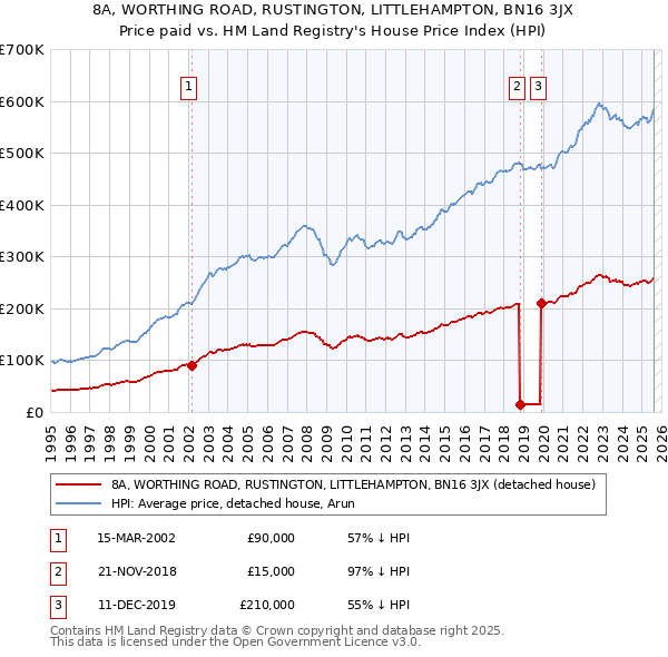 8A, WORTHING ROAD, RUSTINGTON, LITTLEHAMPTON, BN16 3JX: Price paid vs HM Land Registry's House Price Index