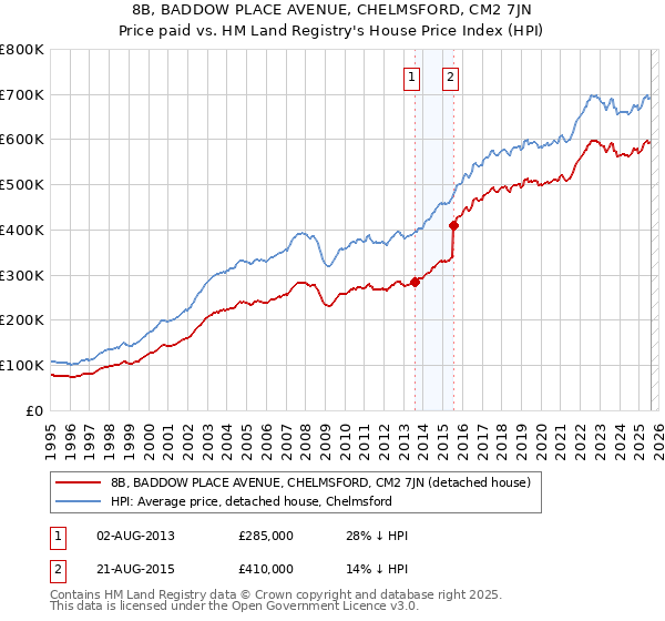 8B, BADDOW PLACE AVENUE, CHELMSFORD, CM2 7JN: Price paid vs HM Land Registry's House Price Index