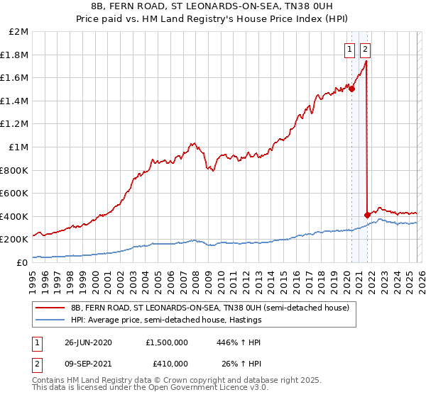 8B, FERN ROAD, ST LEONARDS-ON-SEA, TN38 0UH: Price paid vs HM Land Registry's House Price Index