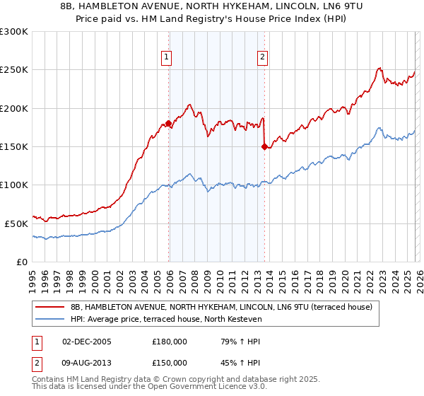 8B, HAMBLETON AVENUE, NORTH HYKEHAM, LINCOLN, LN6 9TU: Price paid vs HM Land Registry's House Price Index
