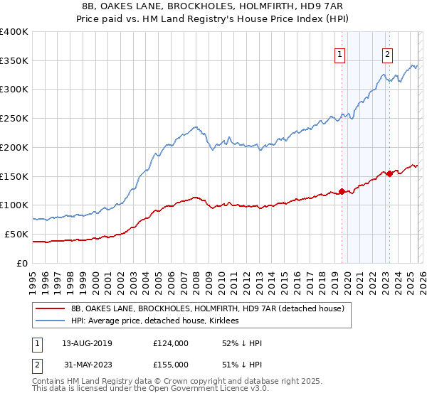 8B, OAKES LANE, BROCKHOLES, HOLMFIRTH, HD9 7AR: Price paid vs HM Land Registry's House Price Index
