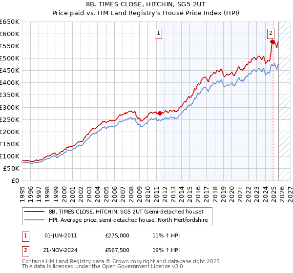 8B, TIMES CLOSE, HITCHIN, SG5 2UT: Price paid vs HM Land Registry's House Price Index