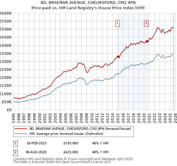 8D, BRAEMAR AVENUE, CHELMSFORD, CM2 9PN: Price paid vs HM Land Registry's House Price Index