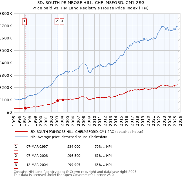 8D, SOUTH PRIMROSE HILL, CHELMSFORD, CM1 2RG: Price paid vs HM Land Registry's House Price Index