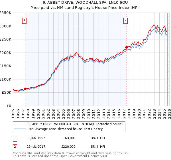 9, ABBEY DRIVE, WOODHALL SPA, LN10 6QU: Price paid vs HM Land Registry's House Price Index