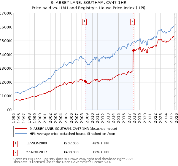 9, ABBEY LANE, SOUTHAM, CV47 1HR: Price paid vs HM Land Registry's House Price Index
