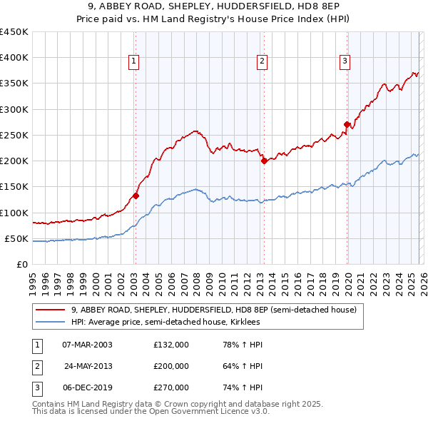 9, ABBEY ROAD, SHEPLEY, HUDDERSFIELD, HD8 8EP: Price paid vs HM Land Registry's House Price Index