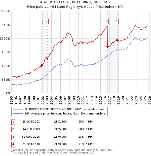 9, ABBOTS CLOSE, KETTERING, NN15 6GZ: Price paid vs HM Land Registry's House Price Index