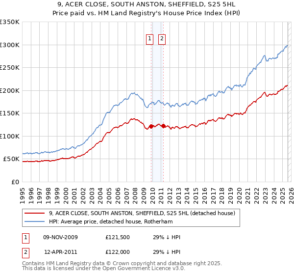 9, ACER CLOSE, SOUTH ANSTON, SHEFFIELD, S25 5HL: Price paid vs HM Land Registry's House Price Index