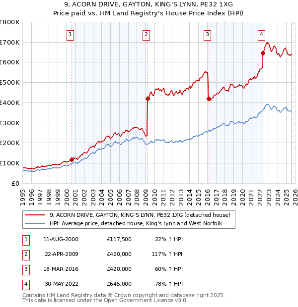 9, ACORN DRIVE, GAYTON, KING'S LYNN, PE32 1XG: Price paid vs HM Land Registry's House Price Index