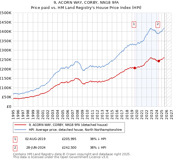 9, ACORN WAY, CORBY, NN18 9FA: Price paid vs HM Land Registry's House Price Index