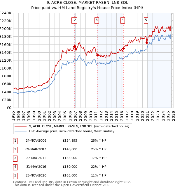 9, ACRE CLOSE, MARKET RASEN, LN8 3DL: Price paid vs HM Land Registry's House Price Index