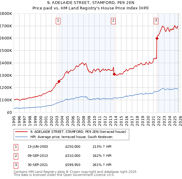 9, ADELAIDE STREET, STAMFORD, PE9 2EN: Price paid vs HM Land Registry's House Price Index
