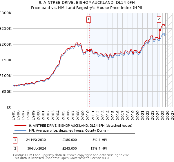 9, AINTREE DRIVE, BISHOP AUCKLAND, DL14 6FH: Price paid vs HM Land Registry's House Price Index