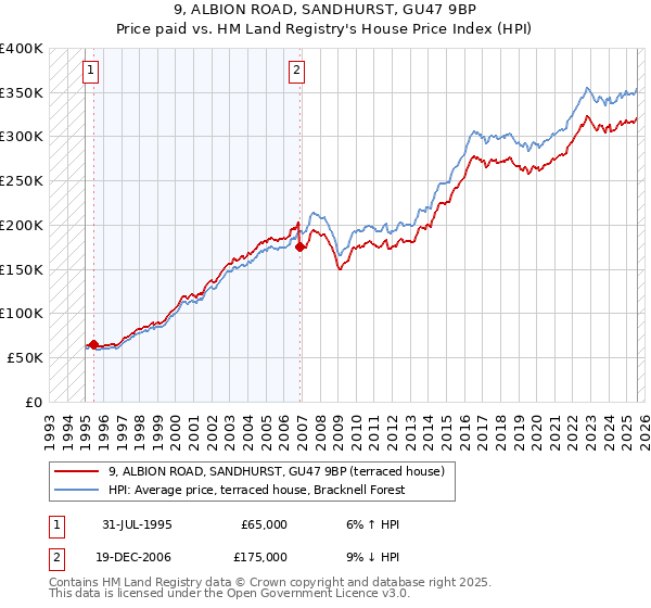 9, ALBION ROAD, SANDHURST, GU47 9BP: Price paid vs HM Land Registry's House Price Index