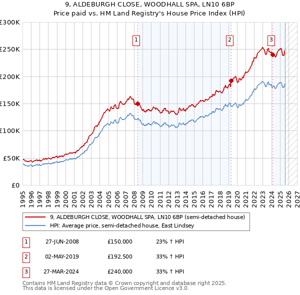 9, ALDEBURGH CLOSE, WOODHALL SPA, LN10 6BP: Price paid vs HM Land Registry's House Price Index