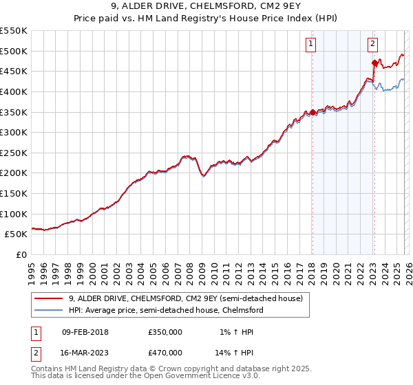 9, ALDER DRIVE, CHELMSFORD, CM2 9EY: Price paid vs HM Land Registry's House Price Index