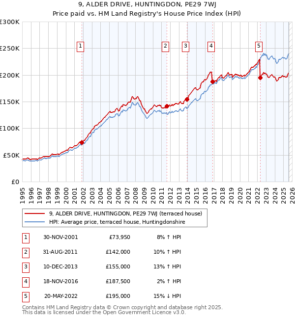 9, ALDER DRIVE, HUNTINGDON, PE29 7WJ: Price paid vs HM Land Registry's House Price Index