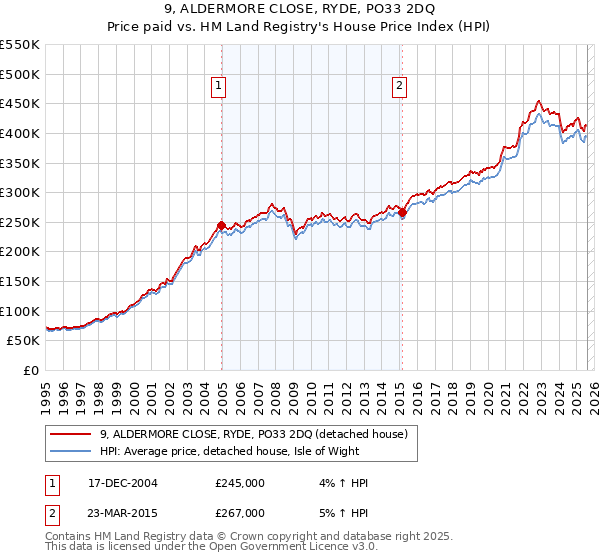 9, ALDERMORE CLOSE, RYDE, PO33 2DQ: Price paid vs HM Land Registry's House Price Index