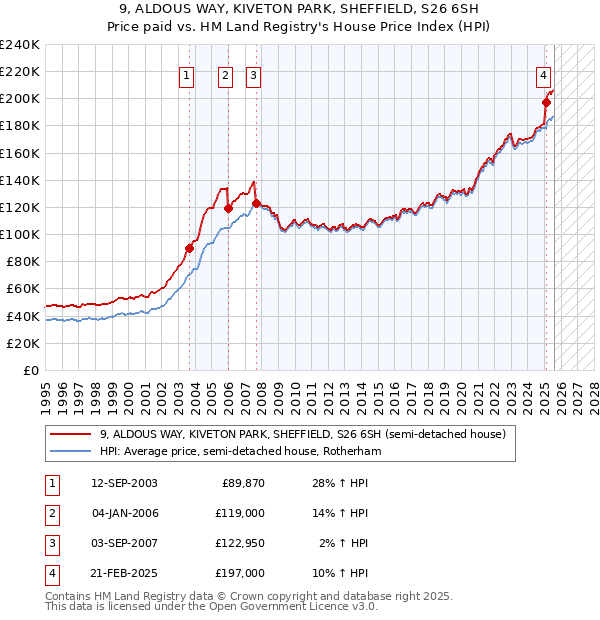 9, ALDOUS WAY, KIVETON PARK, SHEFFIELD, S26 6SH: Price paid vs HM Land Registry's House Price Index
