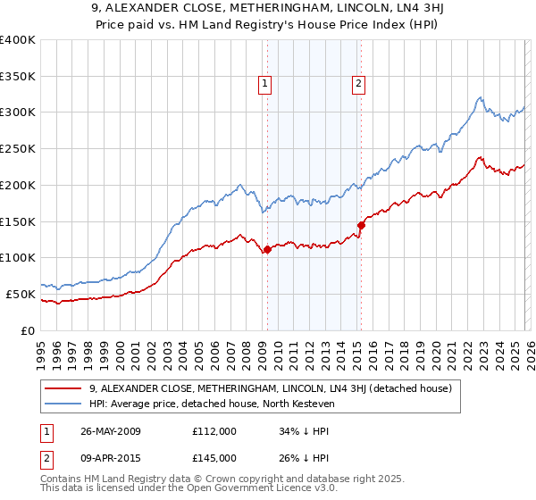 9, ALEXANDER CLOSE, METHERINGHAM, LINCOLN, LN4 3HJ: Price paid vs HM Land Registry's House Price Index