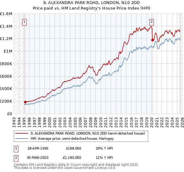 9, ALEXANDRA PARK ROAD, LONDON, N10 2DD: Price paid vs HM Land Registry's House Price Index
