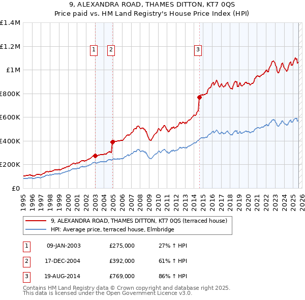 9, ALEXANDRA ROAD, THAMES DITTON, KT7 0QS: Price paid vs HM Land Registry's House Price Index