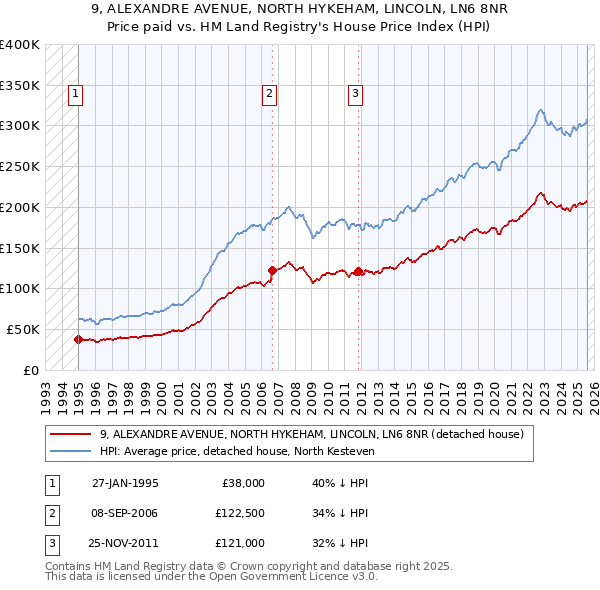 9, ALEXANDRE AVENUE, NORTH HYKEHAM, LINCOLN, LN6 8NR: Price paid vs HM Land Registry's House Price Index