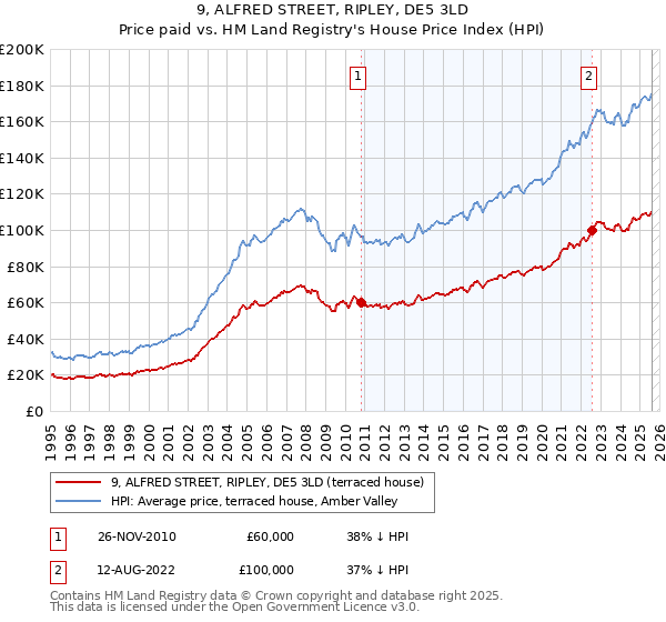 9, ALFRED STREET, RIPLEY, DE5 3LD: Price paid vs HM Land Registry's House Price Index