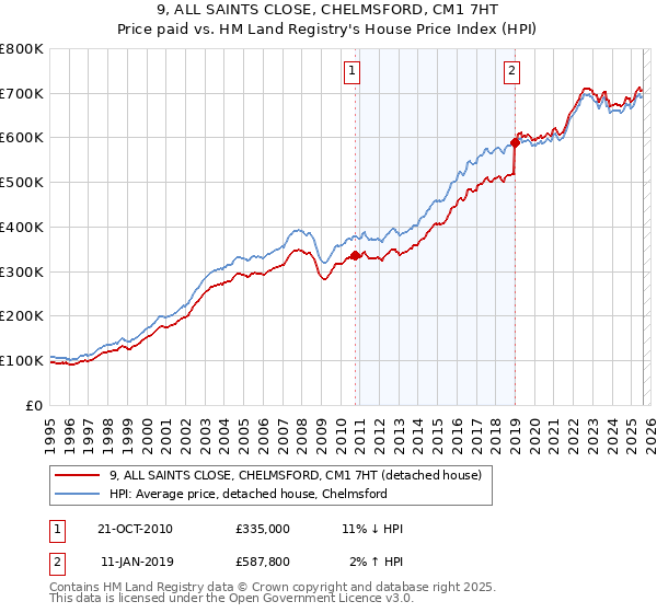 9, ALL SAINTS CLOSE, CHELMSFORD, CM1 7HT: Price paid vs HM Land Registry's House Price Index
