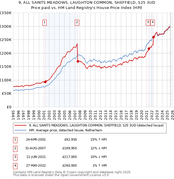 9, ALL SAINTS MEADOWS, LAUGHTON COMMON, SHEFFIELD, S25 3UD: Price paid vs HM Land Registry's House Price Index