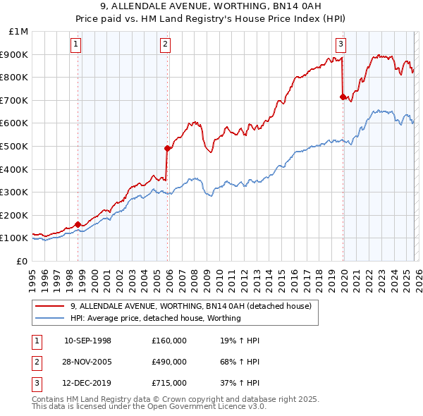 9, ALLENDALE AVENUE, WORTHING, BN14 0AH: Price paid vs HM Land Registry's House Price Index