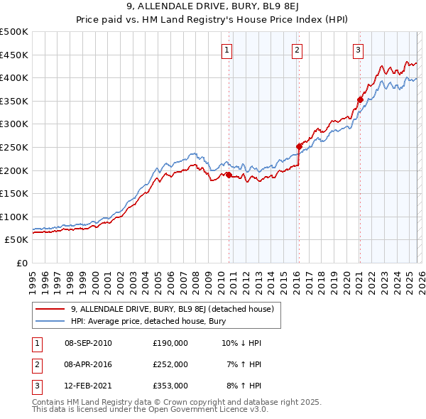 9, ALLENDALE DRIVE, BURY, BL9 8EJ: Price paid vs HM Land Registry's House Price Index