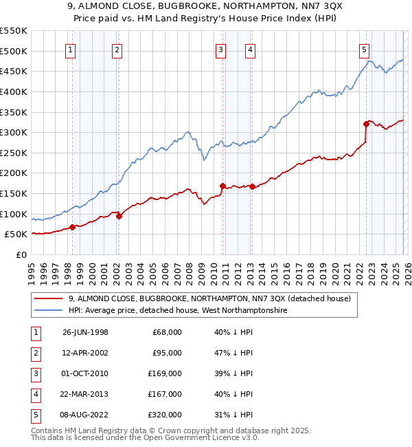 9, ALMOND CLOSE, BUGBROOKE, NORTHAMPTON, NN7 3QX: Price paid vs HM Land Registry's House Price Index