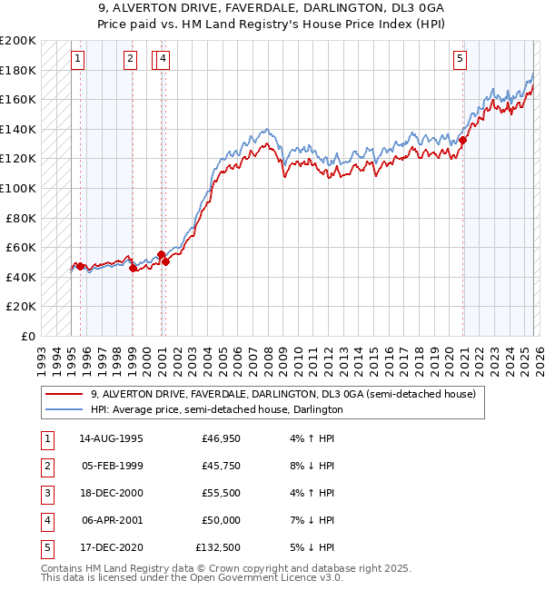 9, ALVERTON DRIVE, FAVERDALE, DARLINGTON, DL3 0GA: Price paid vs HM Land Registry's House Price Index