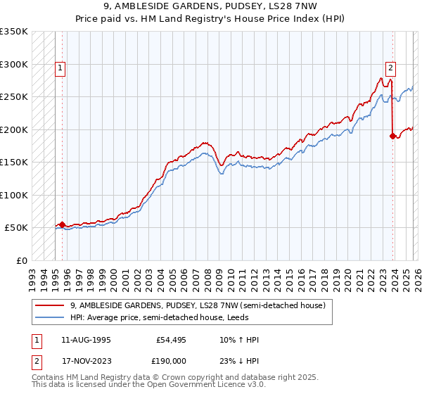 9, AMBLESIDE GARDENS, PUDSEY, LS28 7NW: Price paid vs HM Land Registry's House Price Index