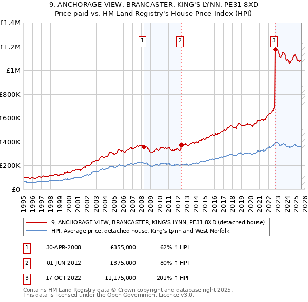 9, ANCHORAGE VIEW, BRANCASTER, KING'S LYNN, PE31 8XD: Price paid vs HM Land Registry's House Price Index
