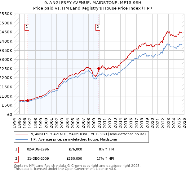 9, ANGLESEY AVENUE, MAIDSTONE, ME15 9SH: Price paid vs HM Land Registry's House Price Index