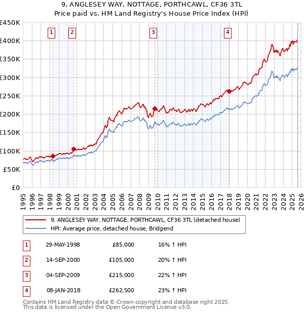 9, ANGLESEY WAY, NOTTAGE, PORTHCAWL, CF36 3TL: Price paid vs HM Land Registry's House Price Index