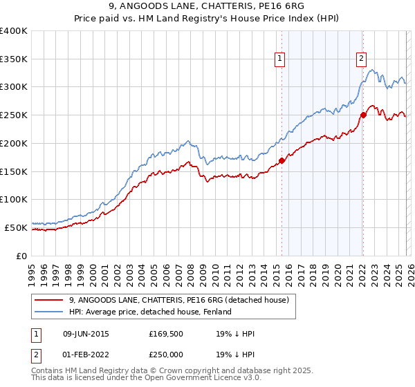 9, ANGOODS LANE, CHATTERIS, PE16 6RG: Price paid vs HM Land Registry's House Price Index