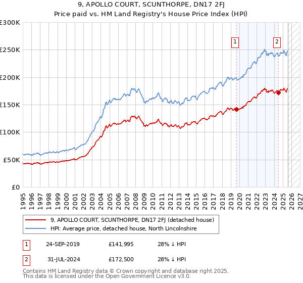 9, APOLLO COURT, SCUNTHORPE, DN17 2FJ: Price paid vs HM Land Registry's House Price Index