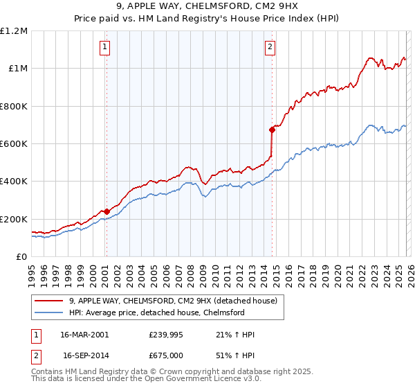 9, APPLE WAY, CHELMSFORD, CM2 9HX: Price paid vs HM Land Registry's House Price Index