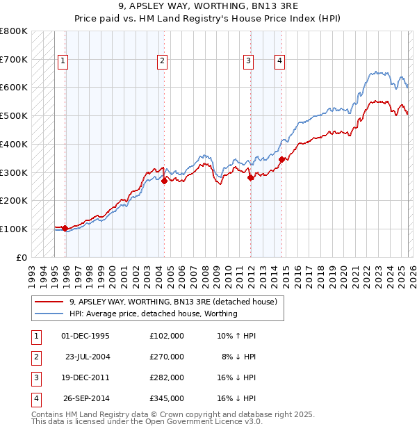 9, APSLEY WAY, WORTHING, BN13 3RE: Price paid vs HM Land Registry's House Price Index