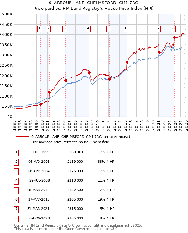 9, ARBOUR LANE, CHELMSFORD, CM1 7RG: Price paid vs HM Land Registry's House Price Index