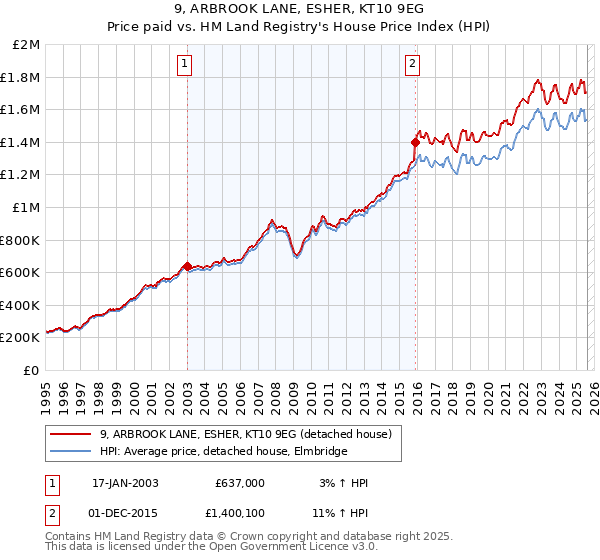 9, ARBROOK LANE, ESHER, KT10 9EG: Price paid vs HM Land Registry's House Price Index