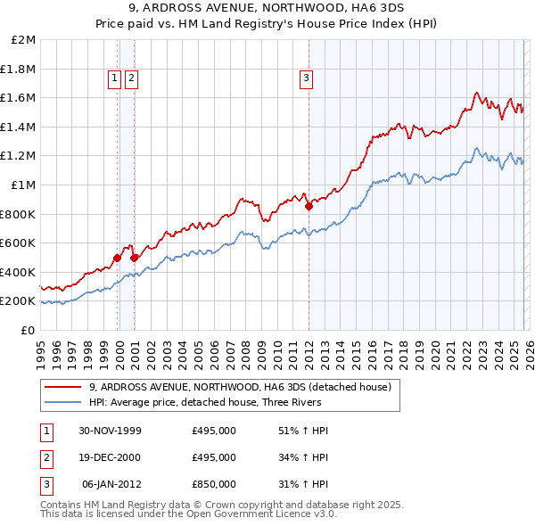 9, ARDROSS AVENUE, NORTHWOOD, HA6 3DS: Price paid vs HM Land Registry's House Price Index