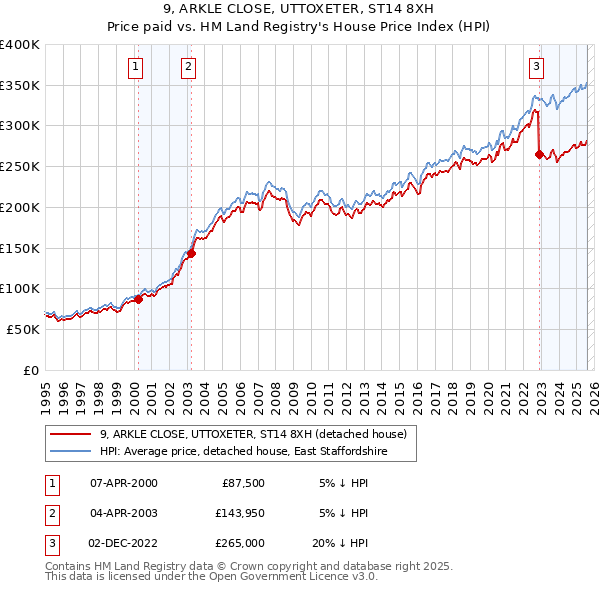 9, ARKLE CLOSE, UTTOXETER, ST14 8XH: Price paid vs HM Land Registry's House Price Index