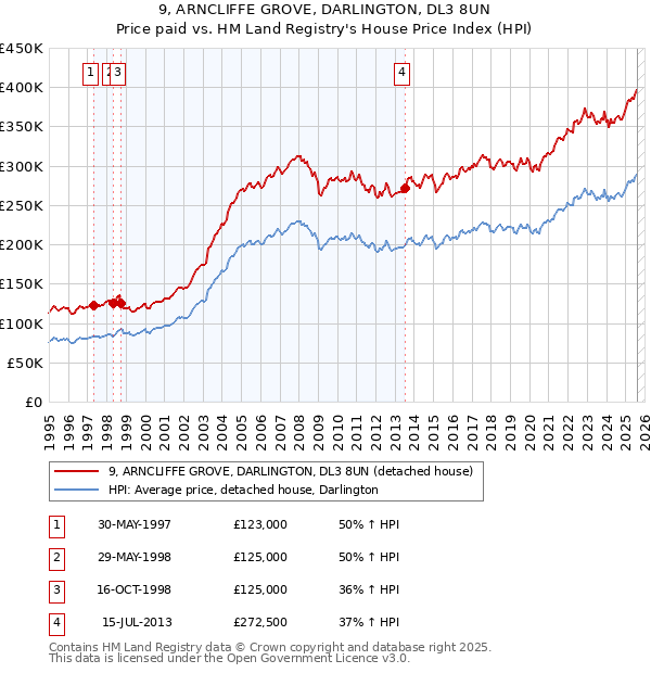 9, ARNCLIFFE GROVE, DARLINGTON, DL3 8UN: Price paid vs HM Land Registry's House Price Index