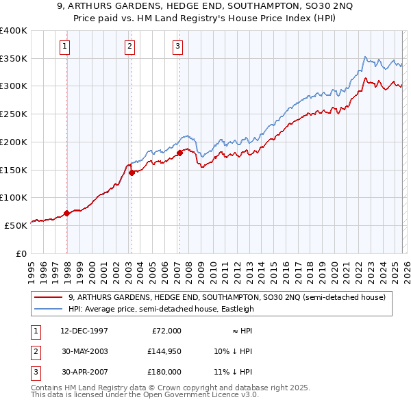 9, ARTHURS GARDENS, HEDGE END, SOUTHAMPTON, SO30 2NQ: Price paid vs HM Land Registry's House Price Index