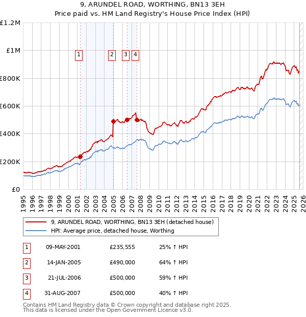 9, ARUNDEL ROAD, WORTHING, BN13 3EH: Price paid vs HM Land Registry's House Price Index